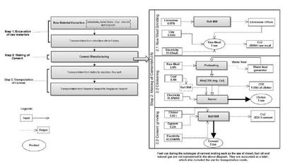 Cement Production
