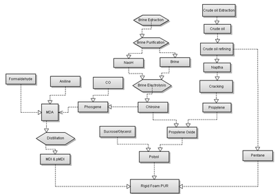Polyurethane Production