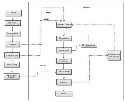 Material Flow of Steel