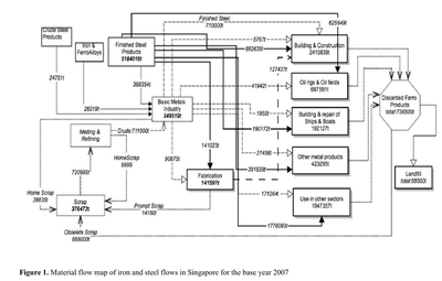 Steel Markov Chain MFA